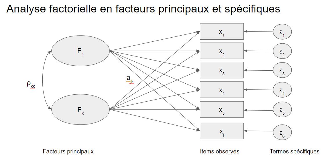 Modèle Factoriel exploratoire - EFA