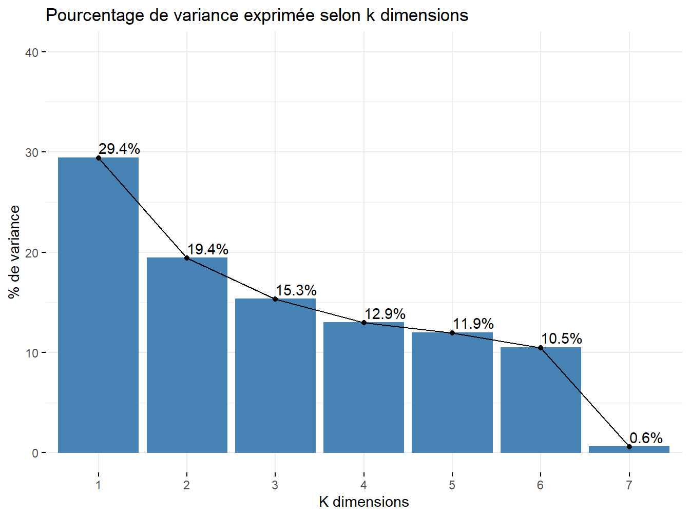 Pourcentage de variance exprimée par les dimensions