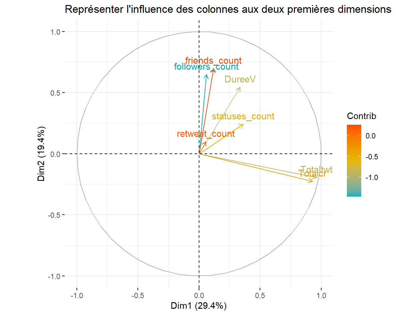 Représenter les variables