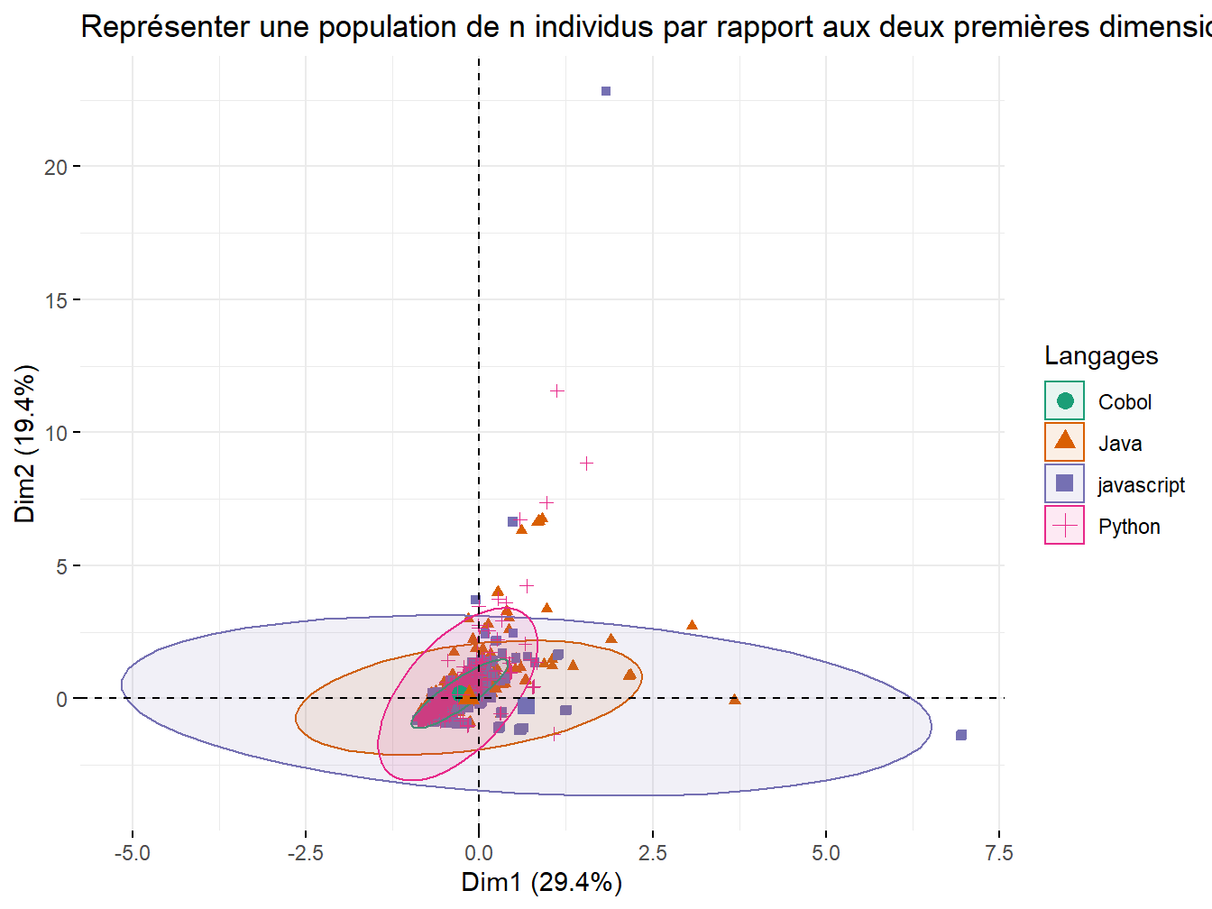 Représenter les individus