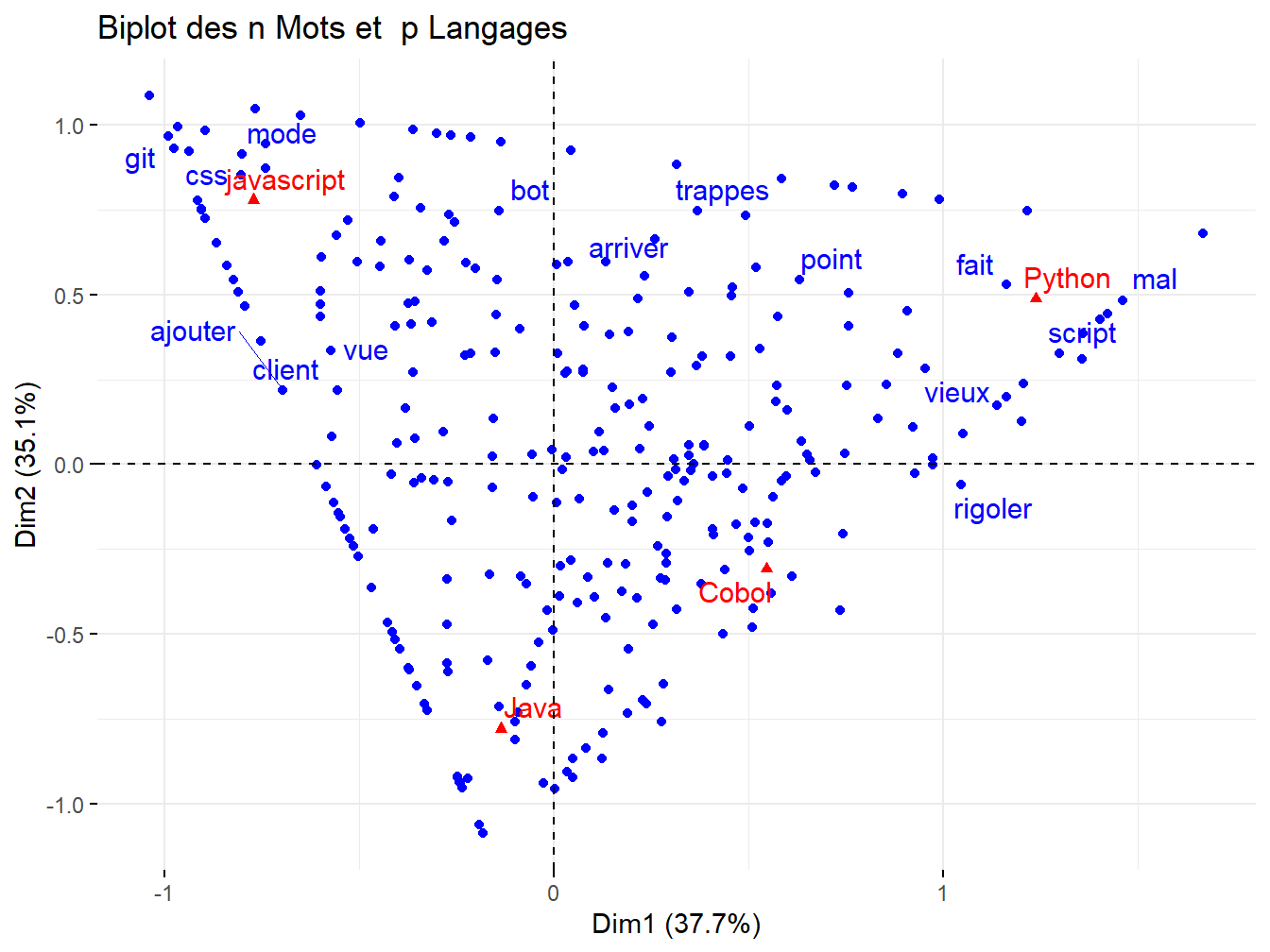 Analyse des Correspondances : Biplot Individus/variables