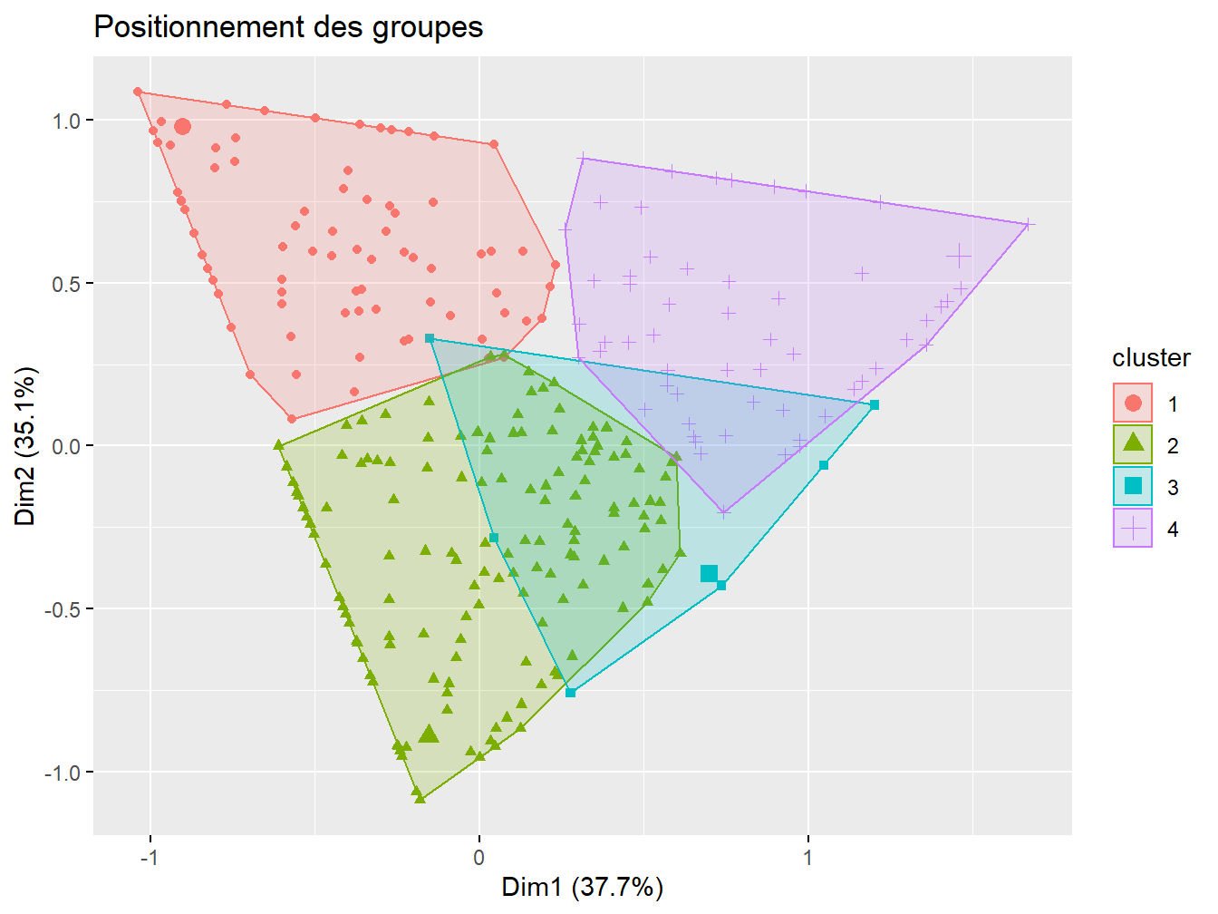 Représentation des groupes