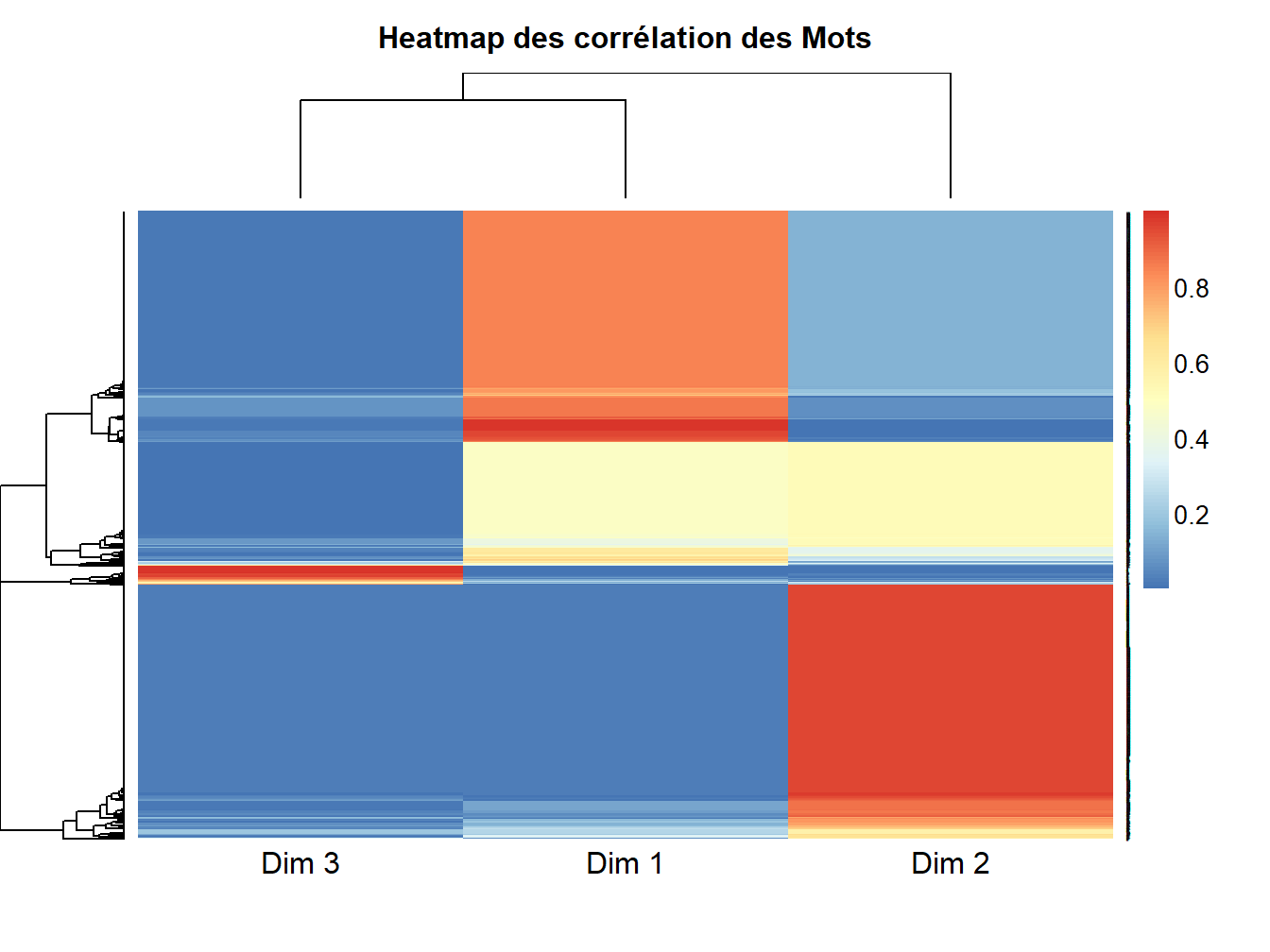 Heatmap des relations & contributions