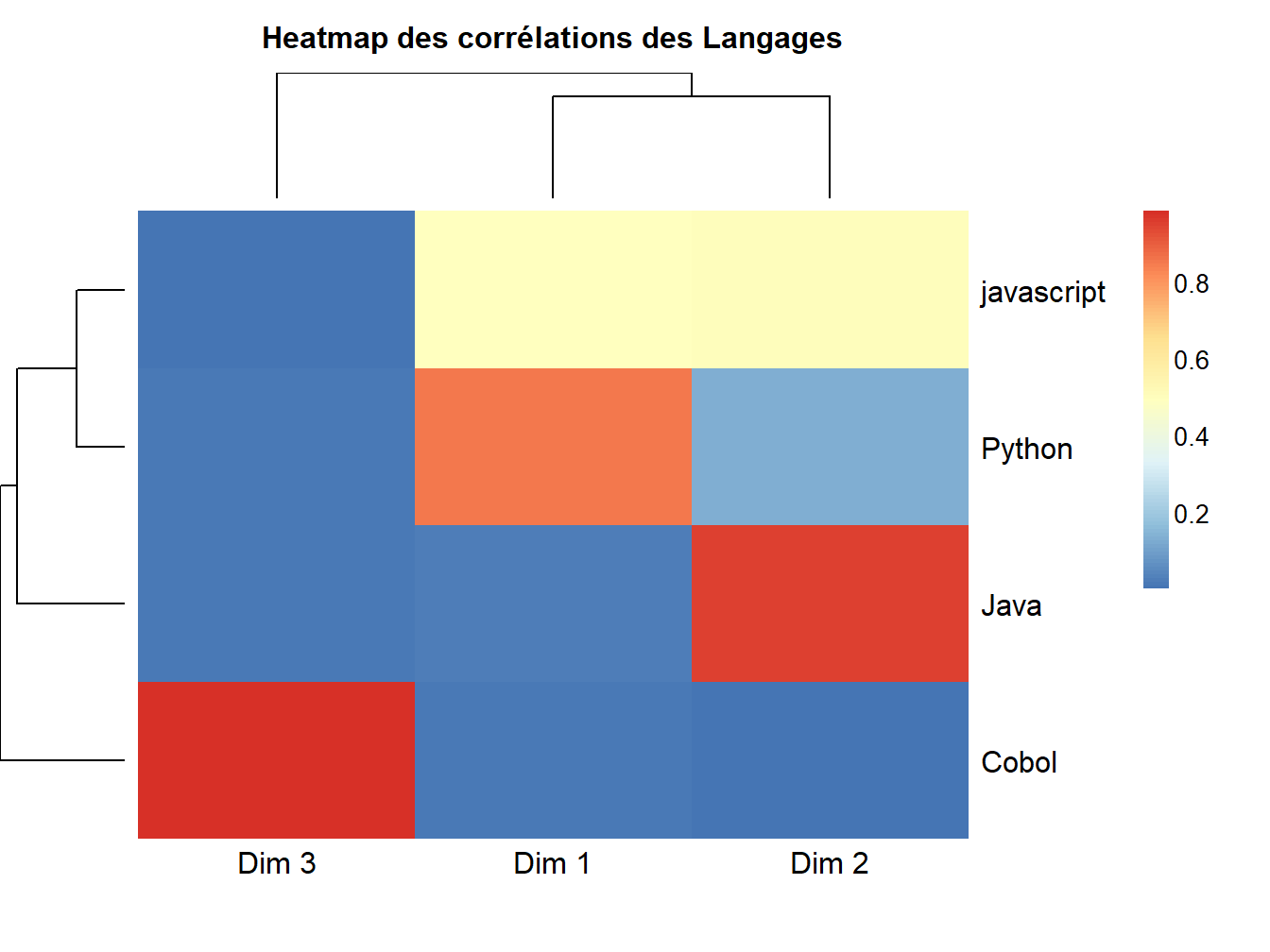 Heatmap des langages corrélés aux dimensions