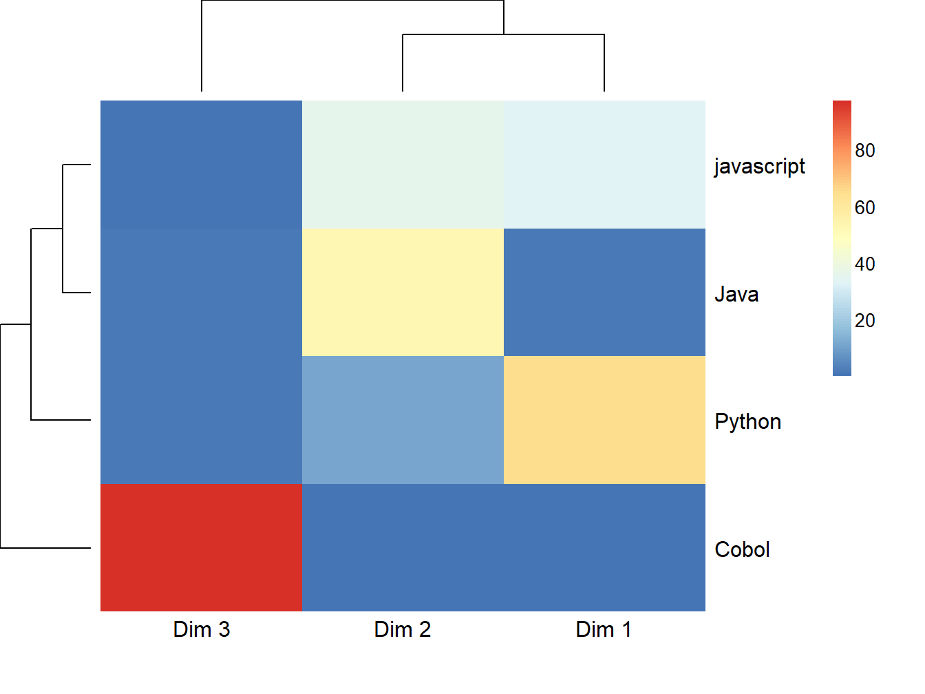 Heatmap des contribution des langages