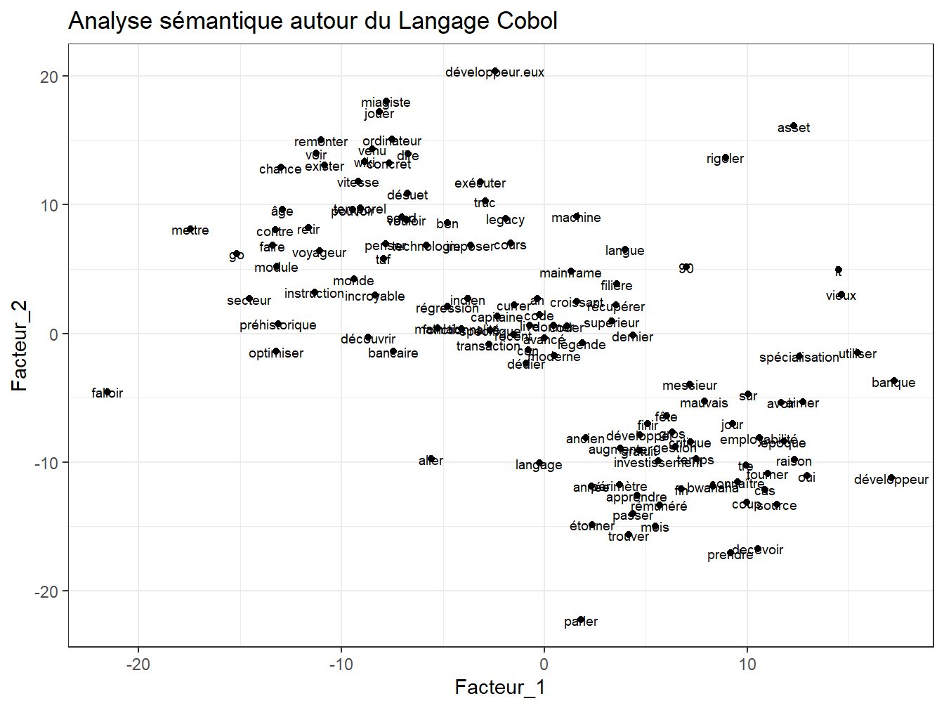 Analyse de sémantique Latente sur Cobol