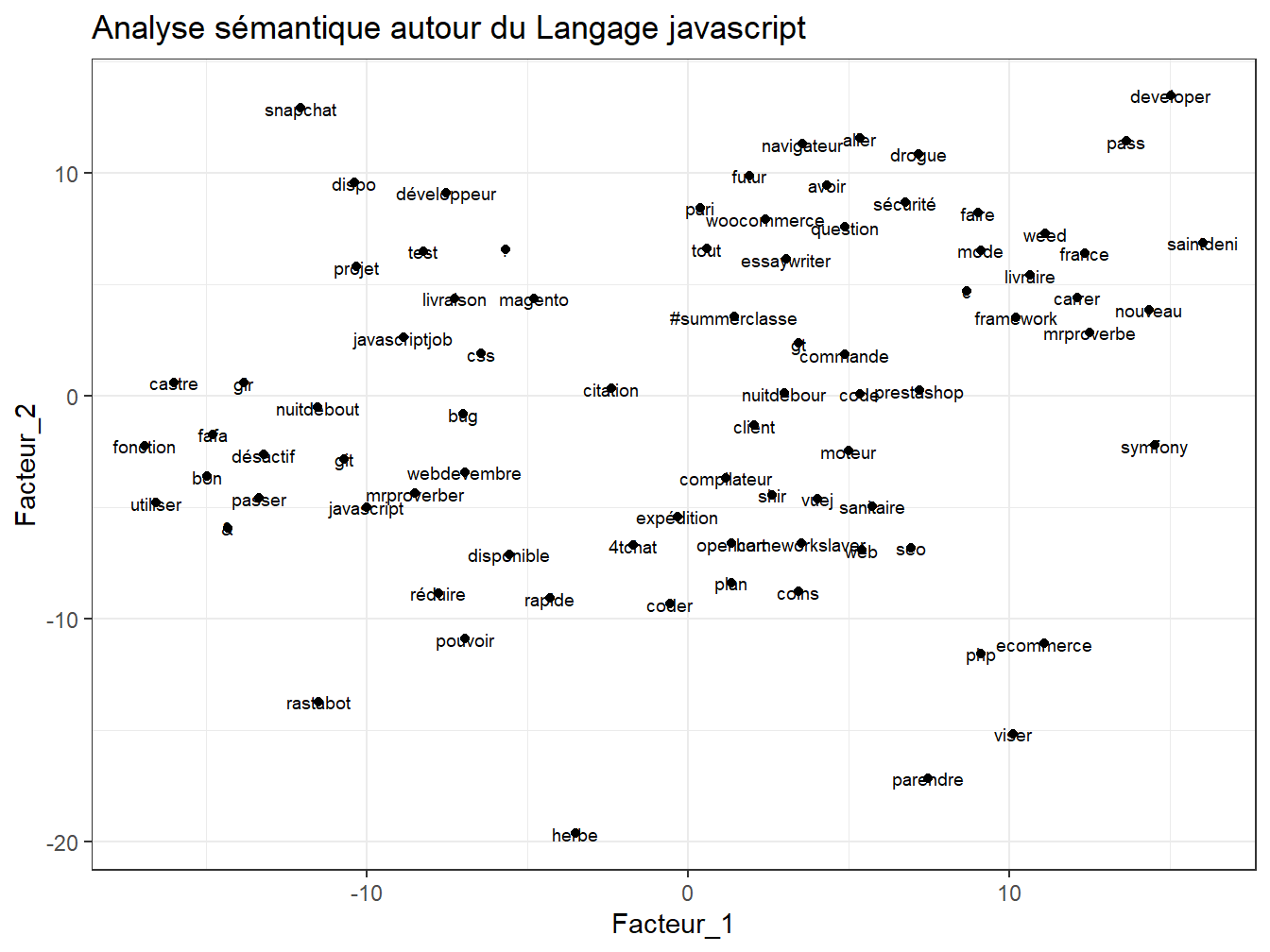 Analyse de sémantique Latente sur javascript