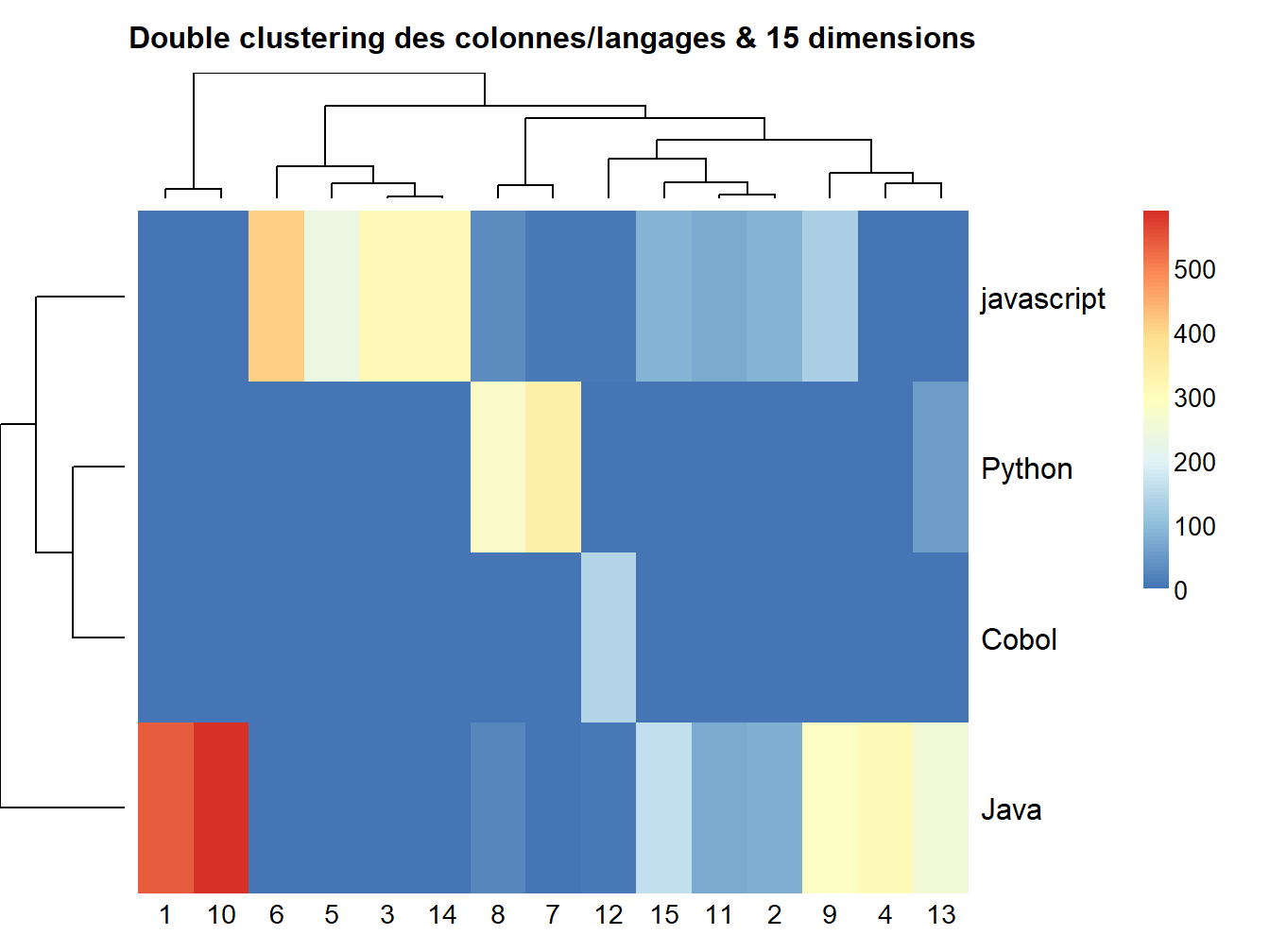 Double clustering des colonnes/langages & 15 dimensions