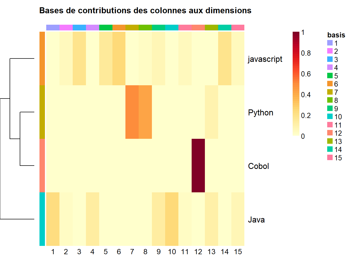 Contributions des colonnes aux dimensions