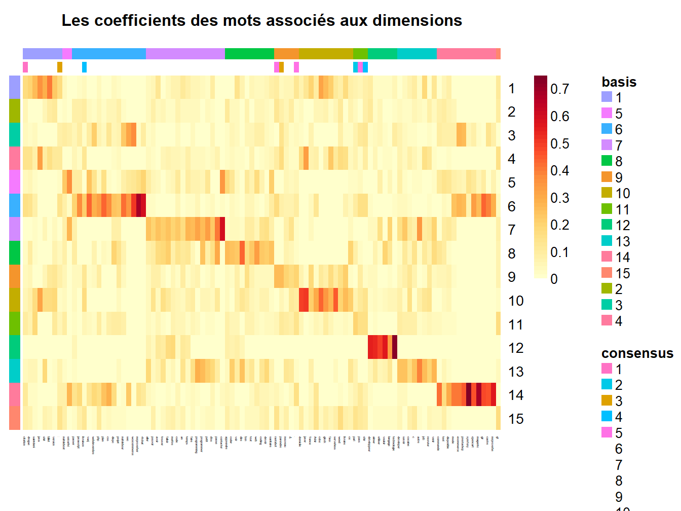 Coefficients des associations des mots aux dimensions