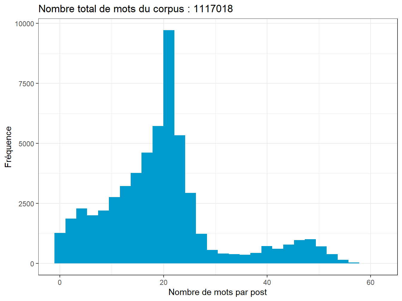 Distribution du nombre de mots par post