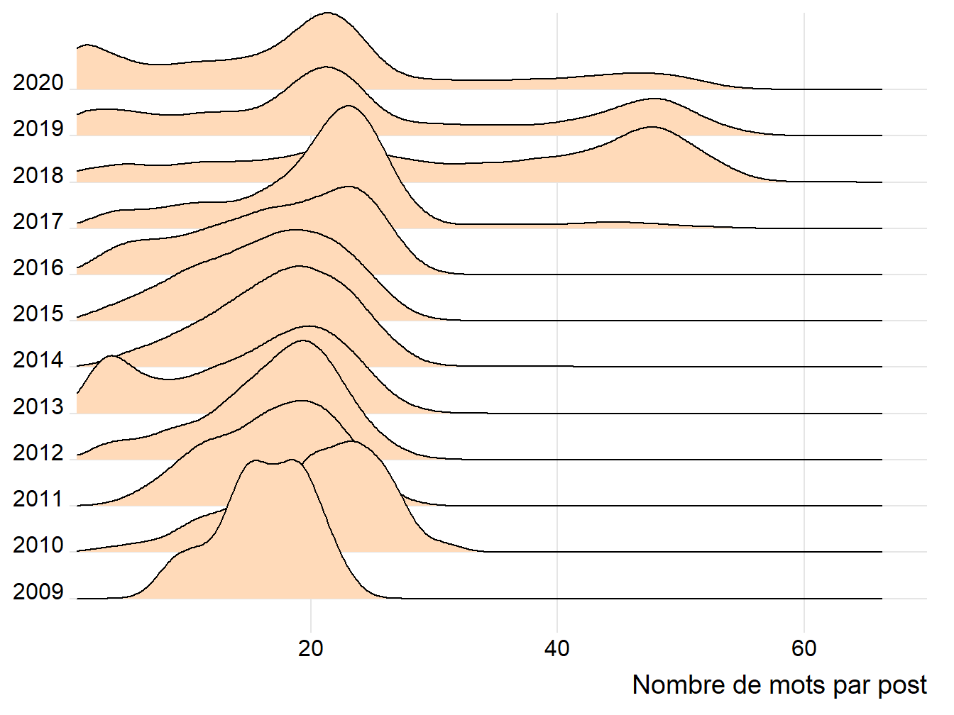  Evolution de la distribution du nombre de mots