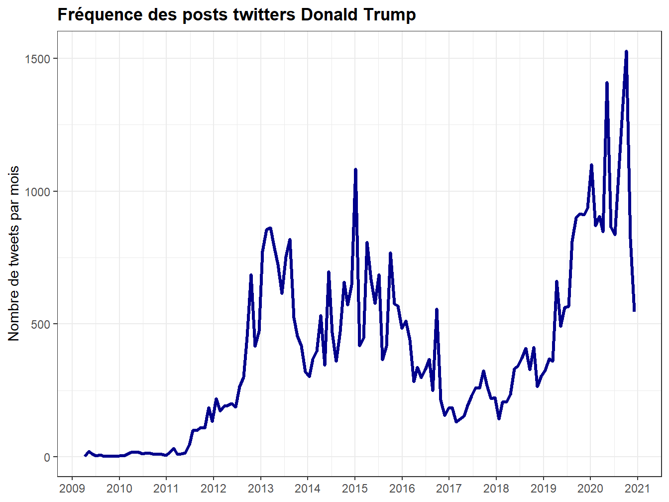 Evolution de la production mensuelle des tweets de Trump