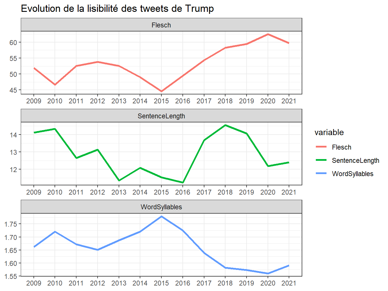 Evolution de la lisibilité moyenne des tweets de Trump