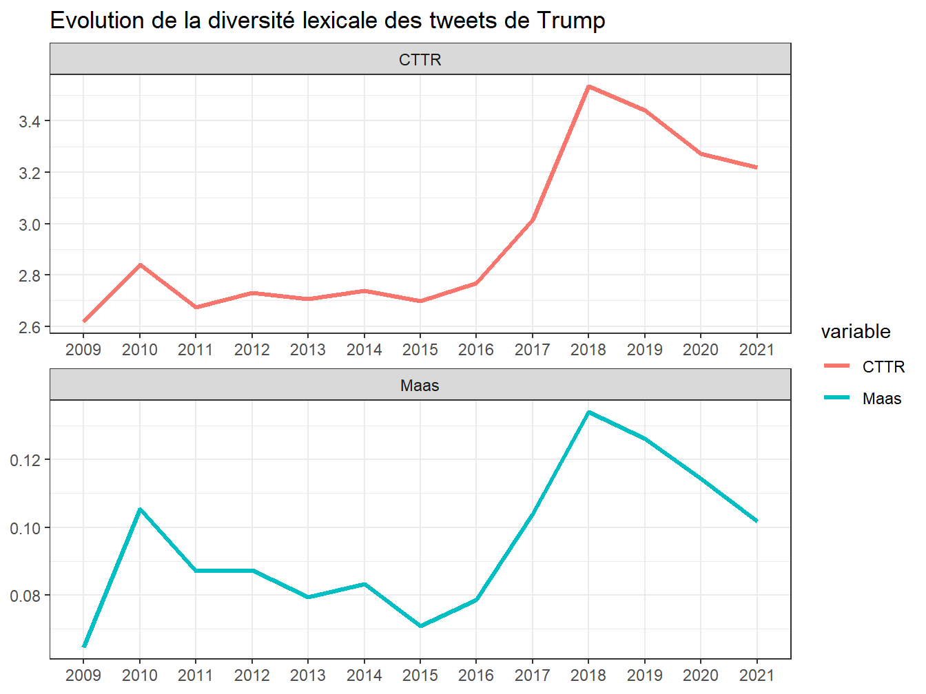 Evolution de la diversité lexicale des tweets de Trump