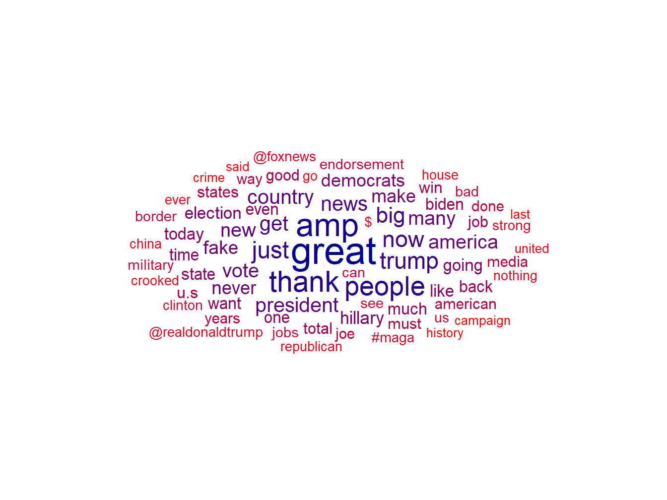 Nuage de mots - Trump 2016, 2018, 2020