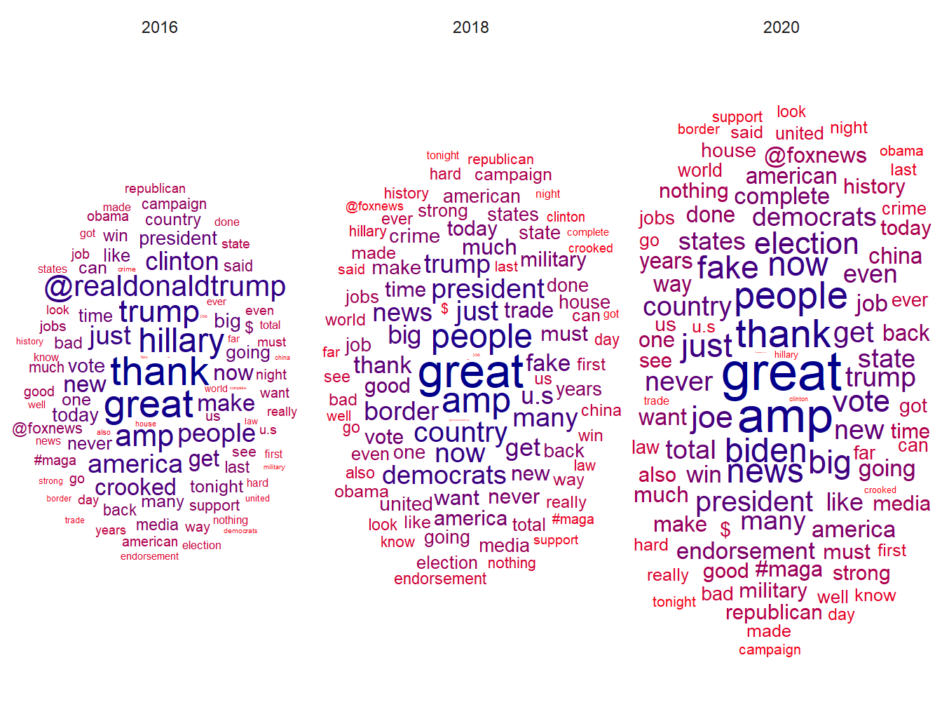 Nuage de mots - Trump 2016, 2018, 2020