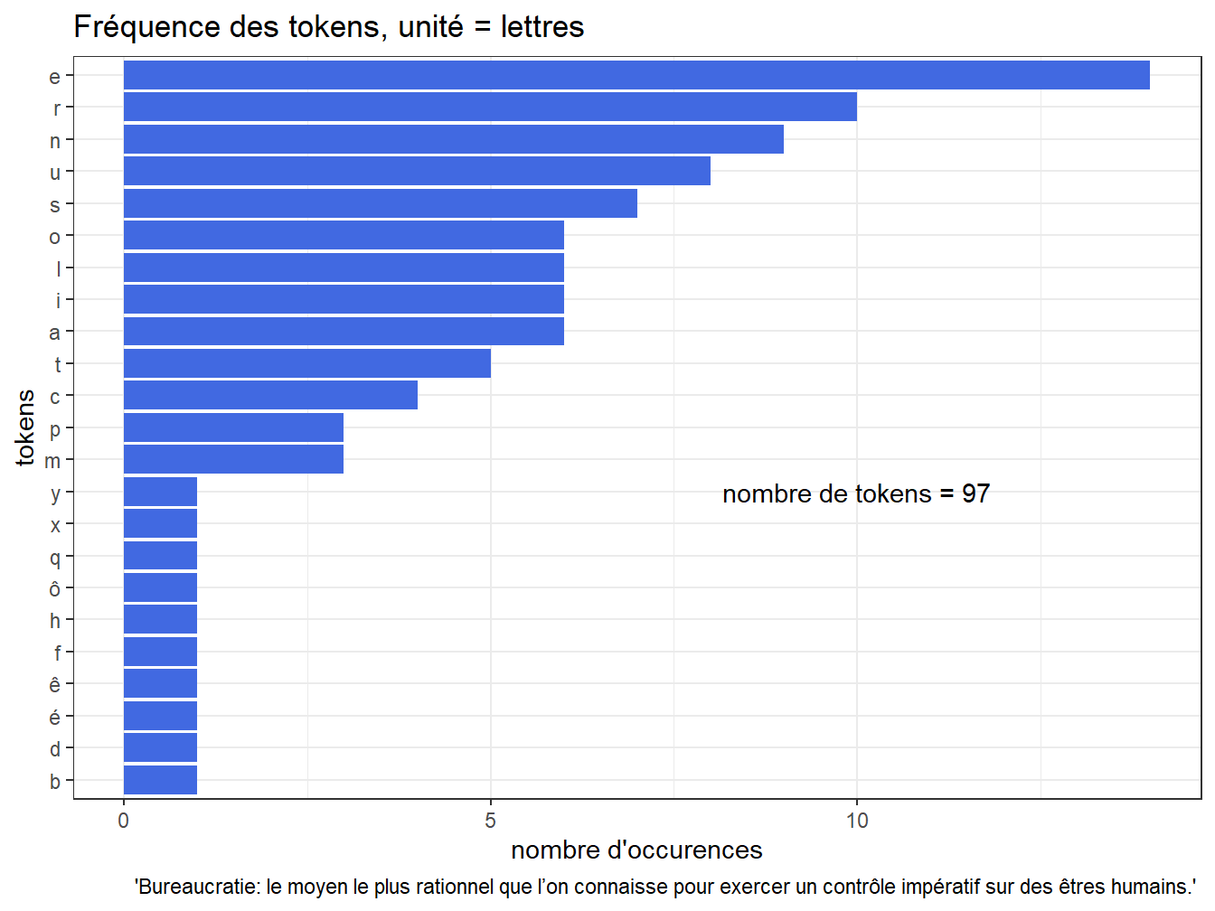 Distribution du nombre de lettres