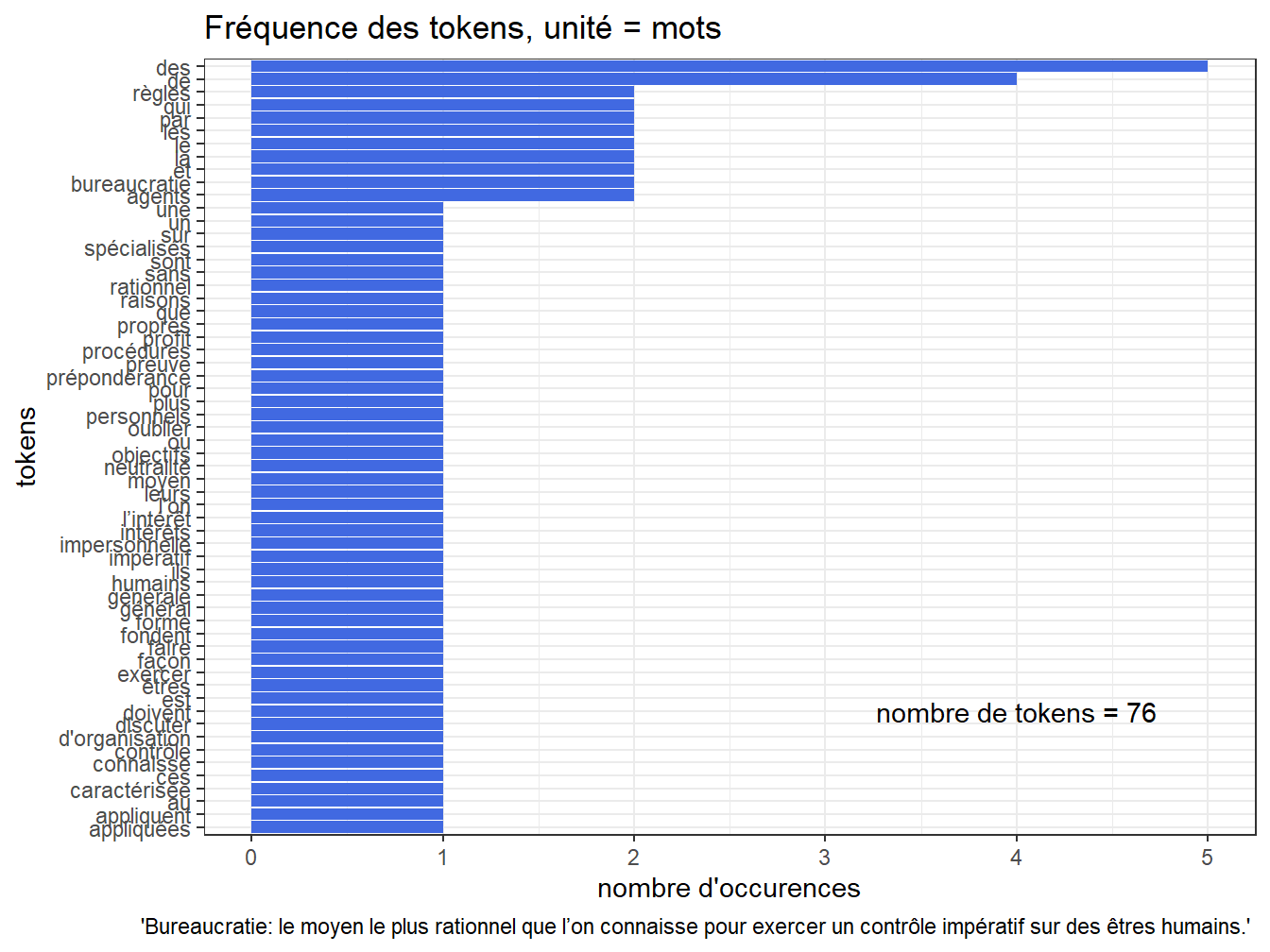 Distribution du nombre de mots