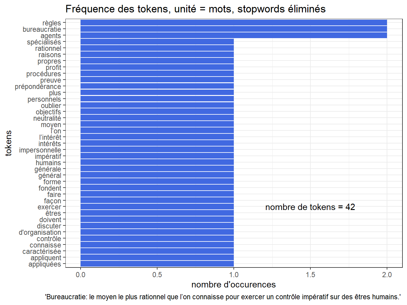 Distribution du nombre de mots, sans les stopwords