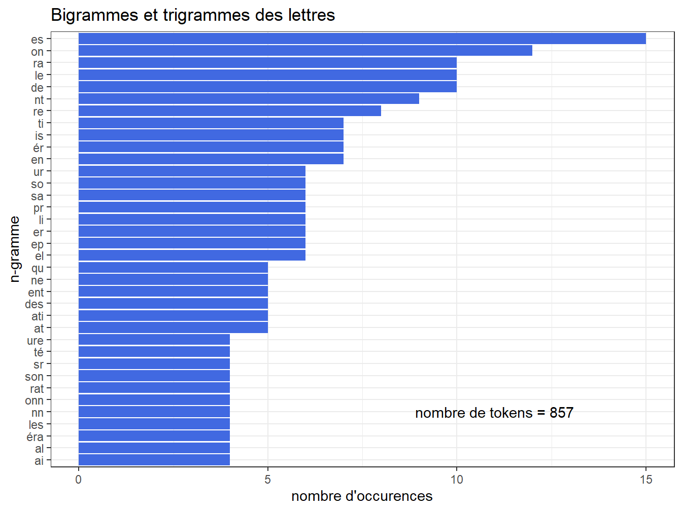 Bigrammes et trigrammes de lettres